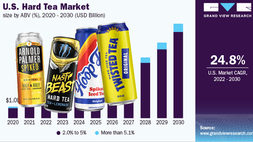 Analyzing the Current Market Trends in Hard Teas: A Comprehensive Overview